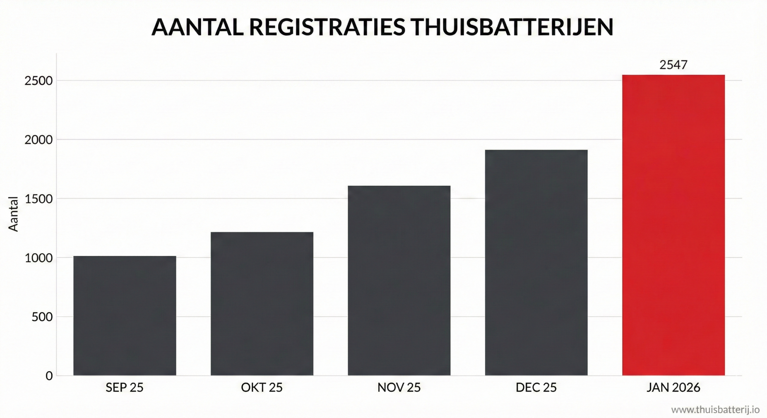 grafiek thuisbatterijen
